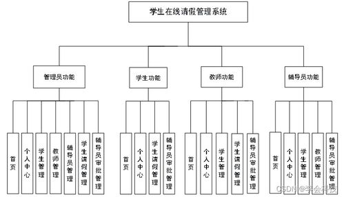 基于Java的學生在線請假管理系統(tǒng)設計與實現(xiàn) 面向信息系統(tǒng)集成服務