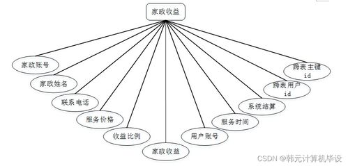 基于SSM框架的家政預定服務系統設計與實現